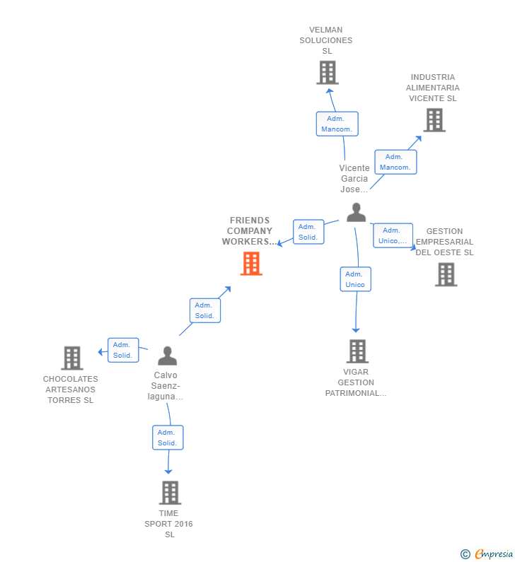 Vinculaciones societarias de FRIENDS COMPANY WORKERS SL