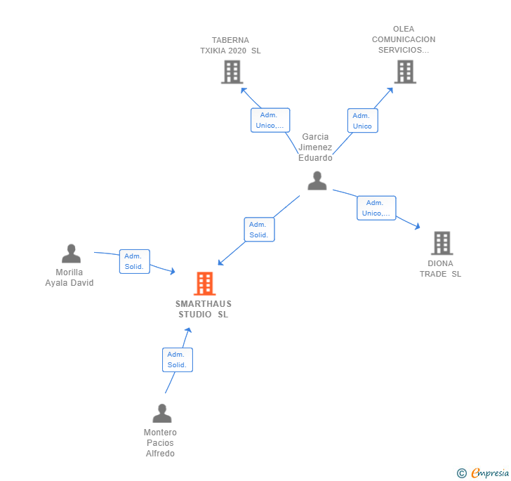 Vinculaciones societarias de SMARTHAUS STUDIO SL