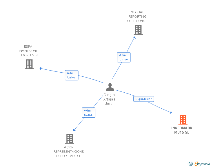 Vinculaciones societarias de INVERMARK M015 SL