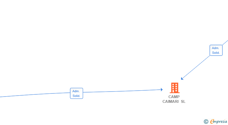 Vinculaciones societarias de LA VALL PROJECTS AND INTERIOR DESIGN SL