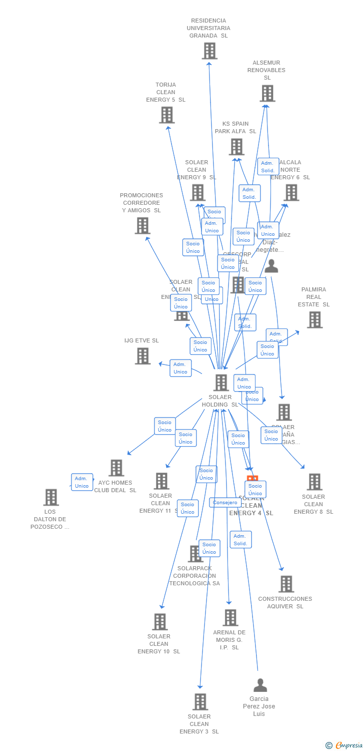 Vinculaciones societarias de SOLAER CLEAN ENERGY 4 SL