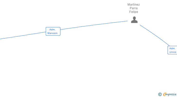 Vinculaciones societarias de NASS 105 SL