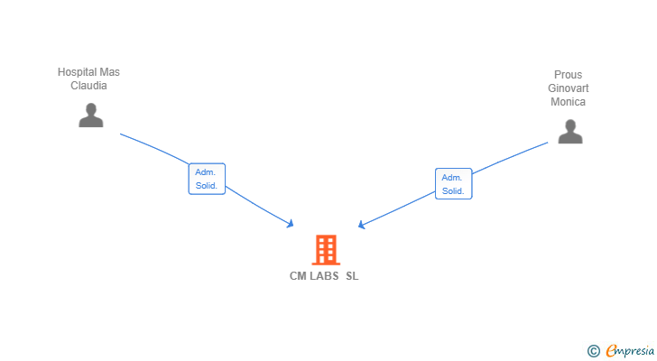 Vinculaciones societarias de CM LABS SL
