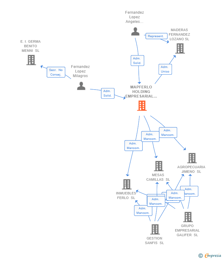 Vinculaciones societarias de MAPFERLO HOLDING EMPRESARIAL SL