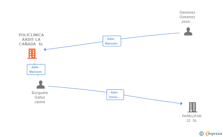 Vinculaciones societarias de POLICLINICA ARDIT LA CAÑADA SL