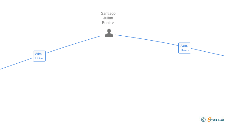 Vinculaciones societarias de BENTROMB ENERGIA SL