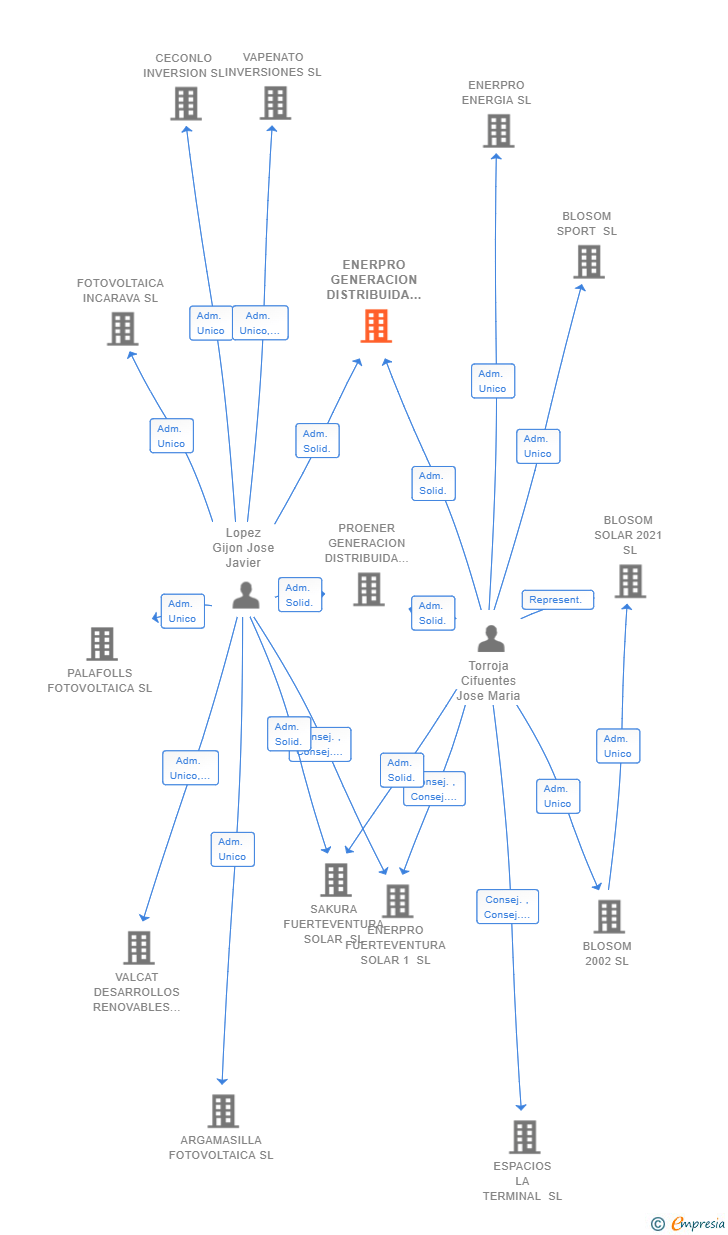 Vinculaciones societarias de ENERPRO GENERACION DISTRIBUIDA SL