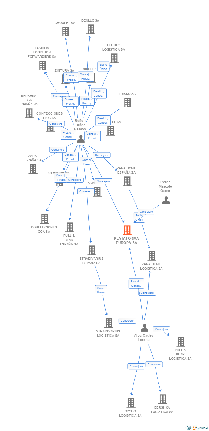 Vinculaciones societarias de PLATAFORMA EUROPA SA