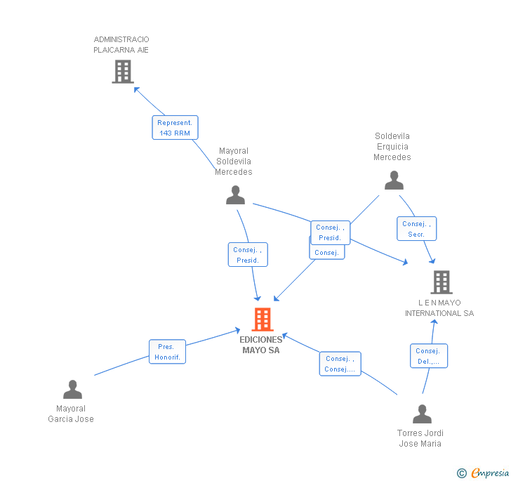 Vinculaciones societarias de EDICIONES MAYO SA