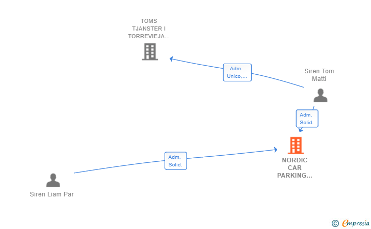 Vinculaciones societarias de NORDIC CAR PARKING AND RENTAL SL