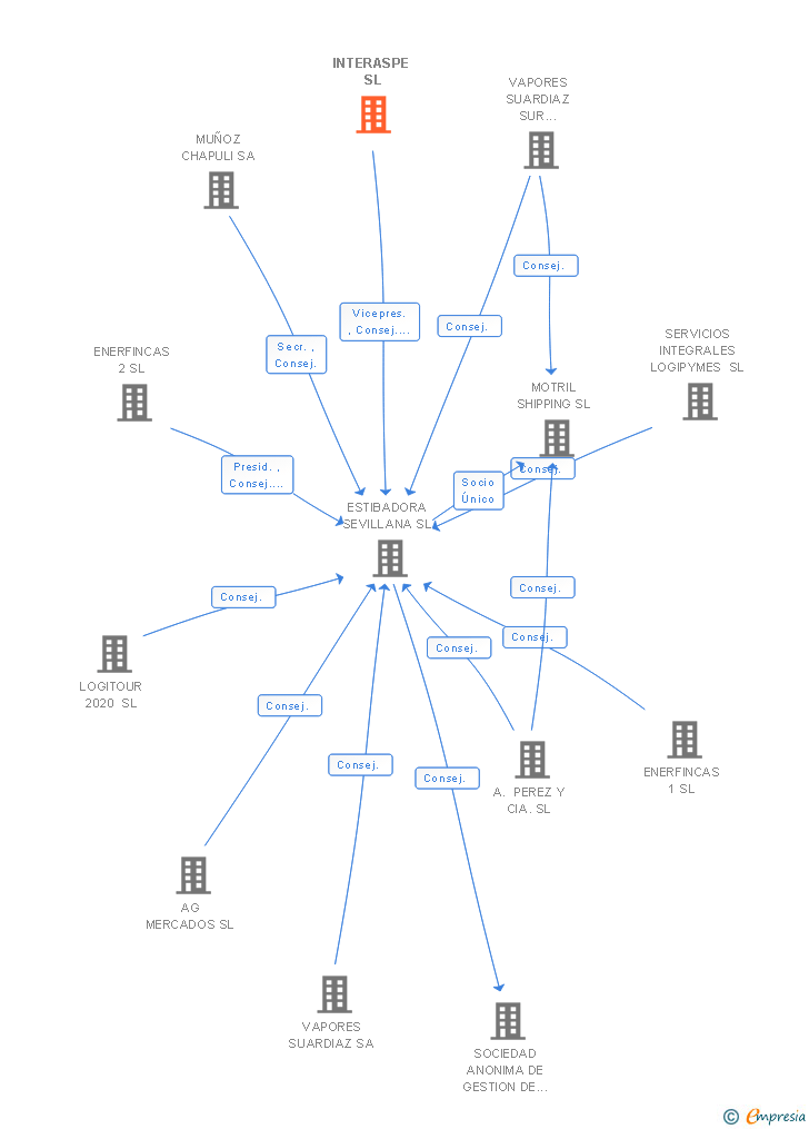 Vinculaciones societarias de INTERASPE SL