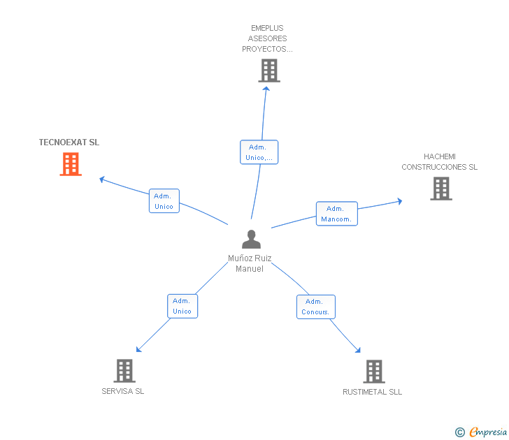 Vinculaciones societarias de TECNOEXAT SL