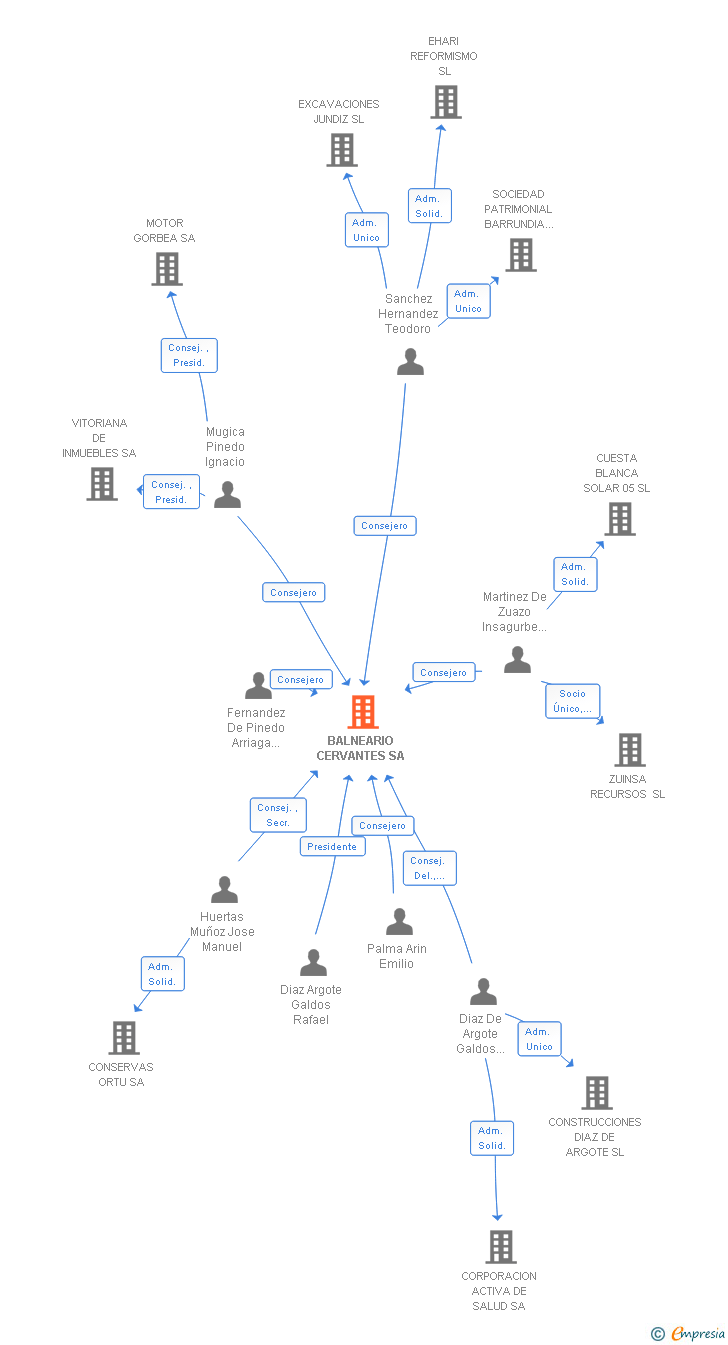 Vinculaciones societarias de BALNEARIO CERVANTES SA