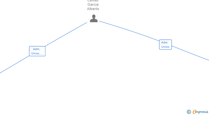 Vinculaciones societarias de CREAGALNOVA SL