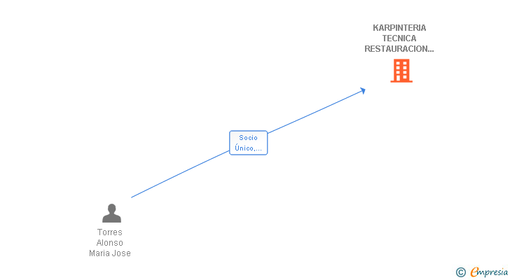 Vinculaciones societarias de KARPINTERIA TECNICA RESTAURACION Y SERVICIOS INTEGRALES SL (EXTINGUIDA)
