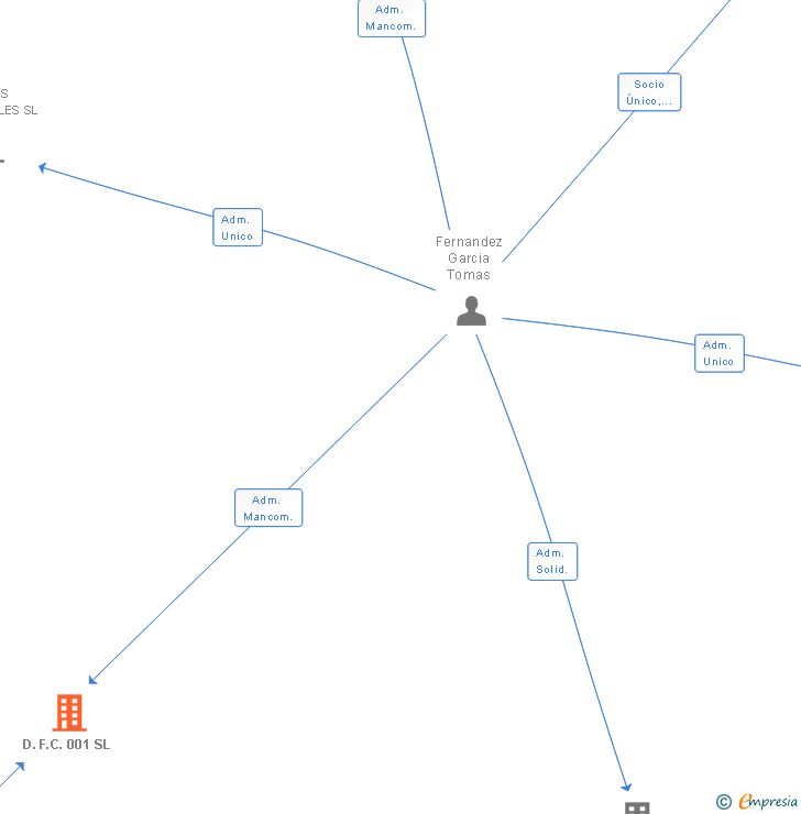 Vinculaciones societarias de D.F.C. 001 SL