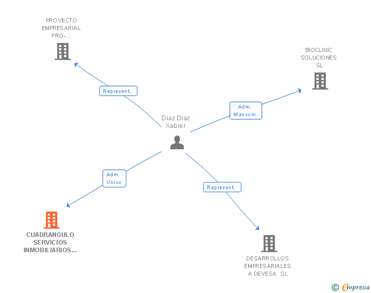 Vinculaciones societarias de CUADRANGULO SERVICIOS INMOBILIARIOS SL