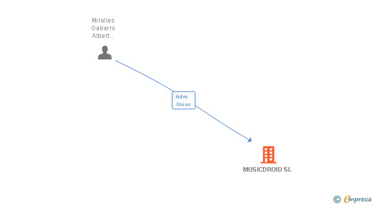 Vinculaciones societarias de MUSICDROID SL