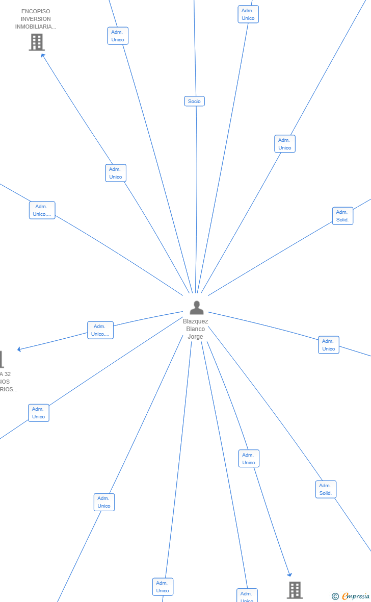 Vinculaciones societarias de CONSTRUBLA INVERSION SL