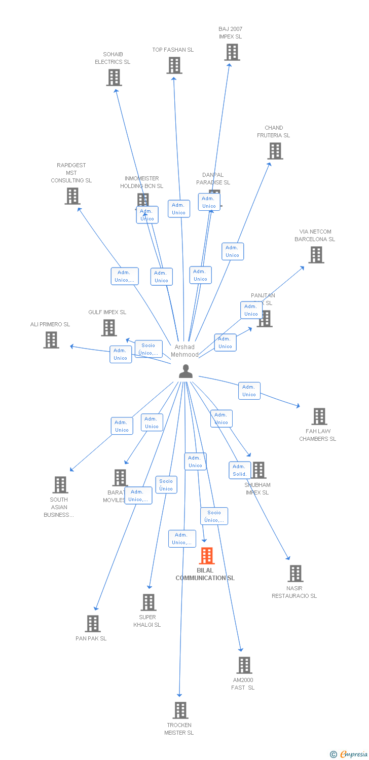 Vinculaciones societarias de BILAL COMMUNICATION SL