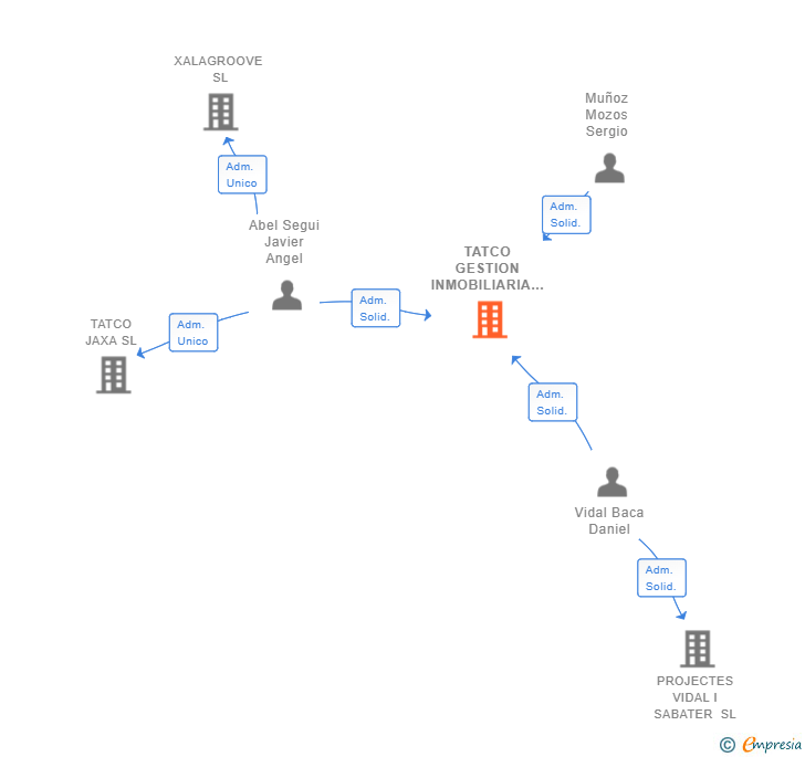 Vinculaciones societarias de TATCO GESTION INMOBILIARIA SL