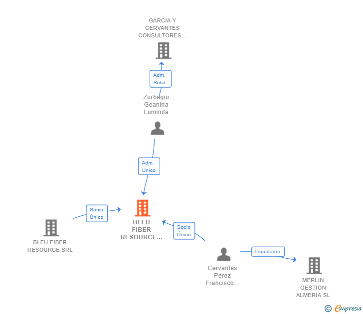 Vinculaciones societarias de BLEU FIBER RESOURCE SPAIN SL