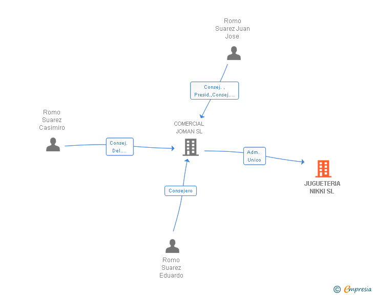 Vinculaciones societarias de JUGUETERIA NIKKI SL