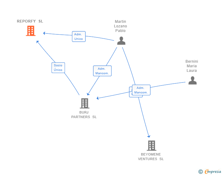 Vinculaciones societarias de REPORFY SL