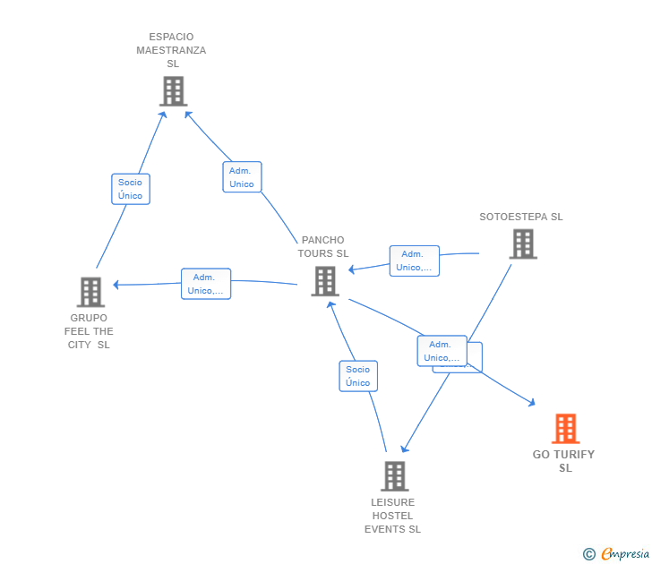 Vinculaciones societarias de GO TURIFY SL