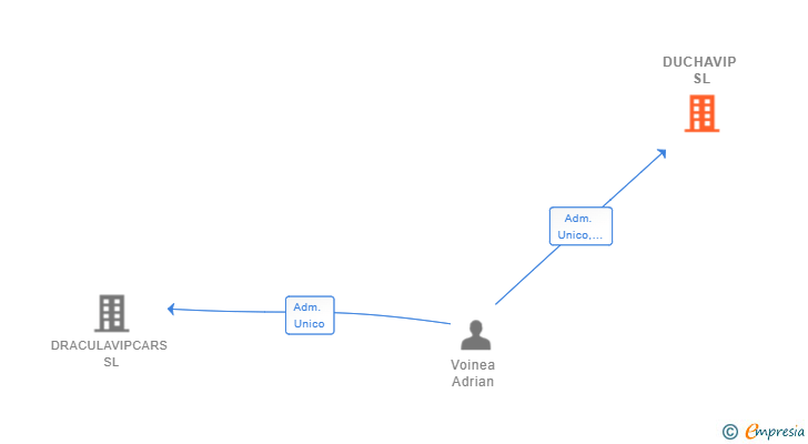 Vinculaciones societarias de DUCHAVIP SL