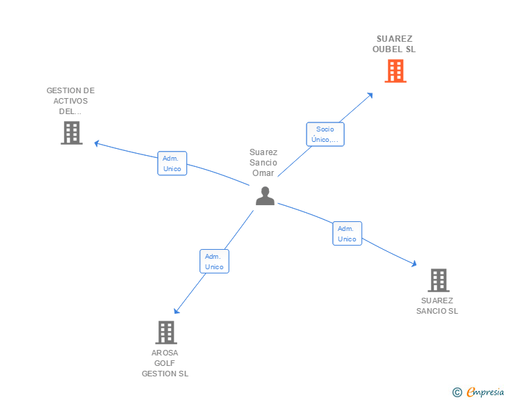 Vinculaciones societarias de SUAREZ OUBEL SL
