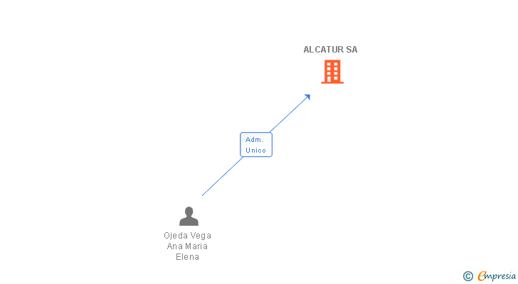 Vinculaciones societarias de ALCATUR SA