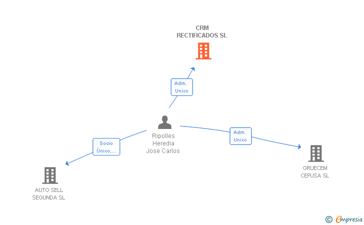 Vinculaciones societarias de CRM RECTIFICADOS SL