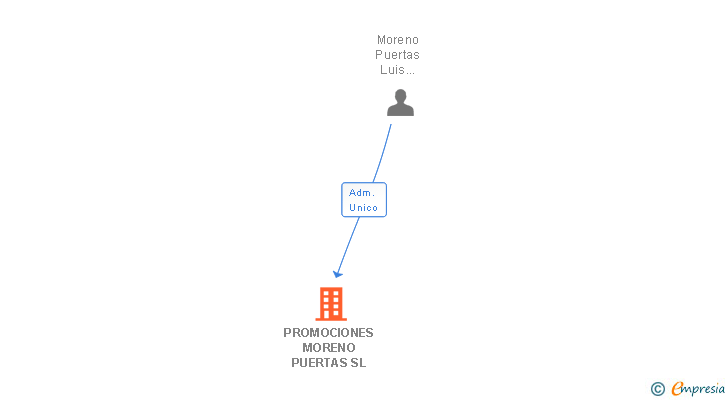 Vinculaciones societarias de PROMOCIONES MORENO PUERTAS SL