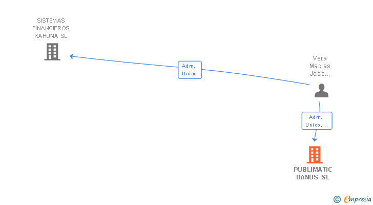 Vinculaciones societarias de PUBLIMATIC BANUS SL