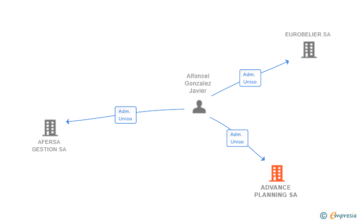 Vinculaciones societarias de ADVANCED PLANNING SA