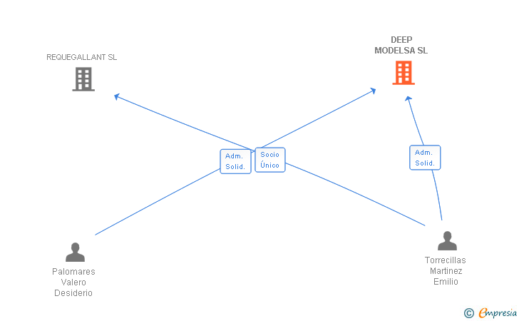 Vinculaciones societarias de DEEP MODELSA SL