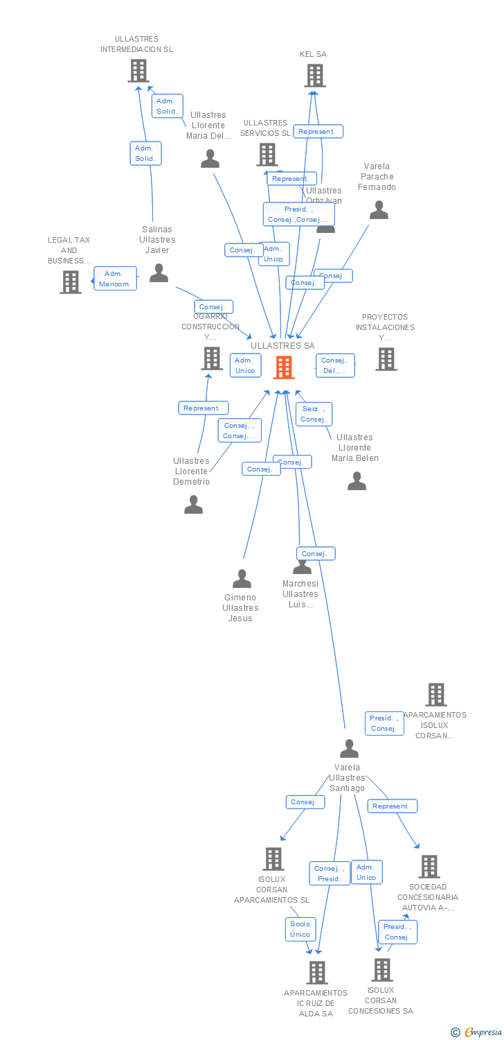 Vinculaciones societarias de ULLASTRES SA