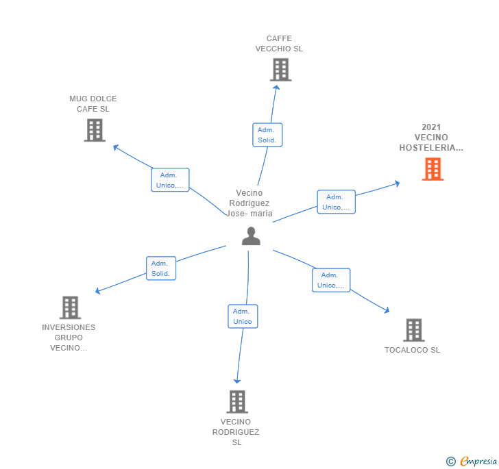 Vinculaciones societarias de 2021 VECINO HOSTELERIA SL