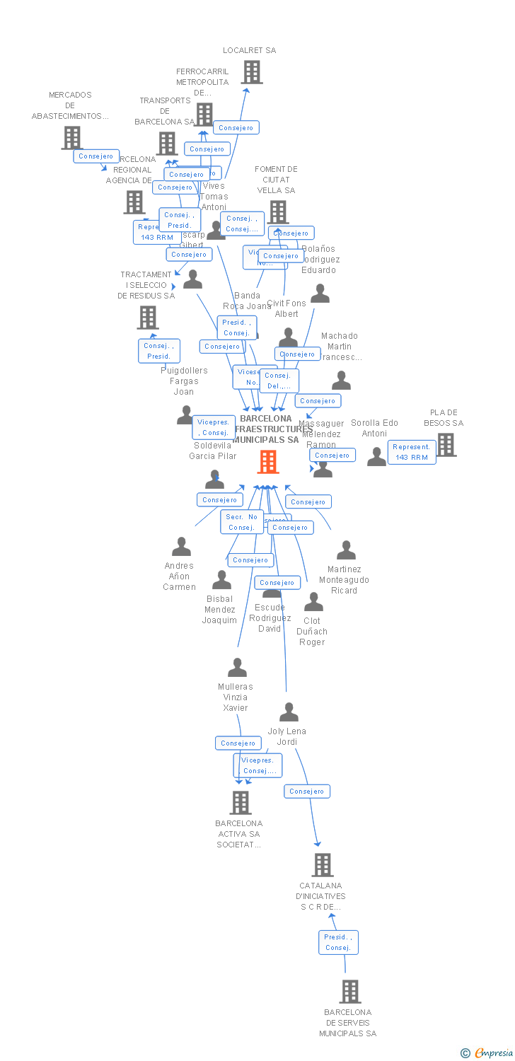 Vinculaciones societarias de BARCELONA D'INFRAESTRUCTURES MUNICIPALS SA