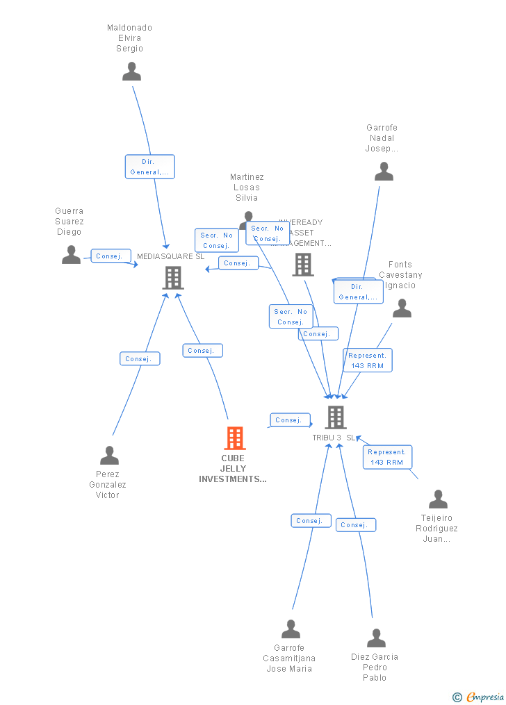 Vinculaciones societarias de CUBE JELLY INVESTMENTS SL