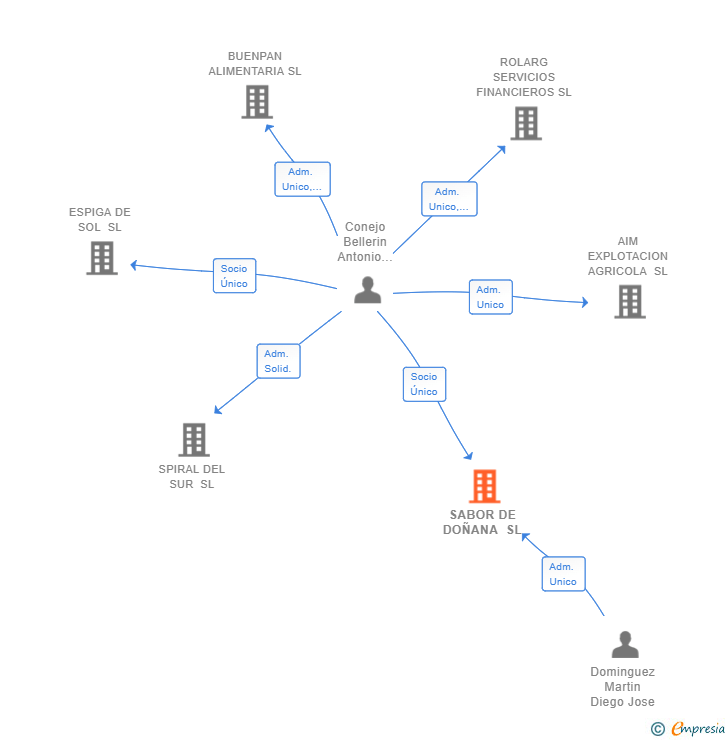 Vinculaciones societarias de SABOR DE DOÑANA SL