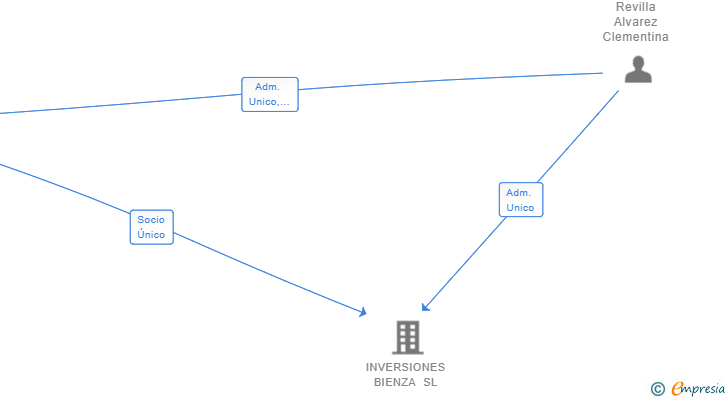 Vinculaciones societarias de GRUPO CRLC SL