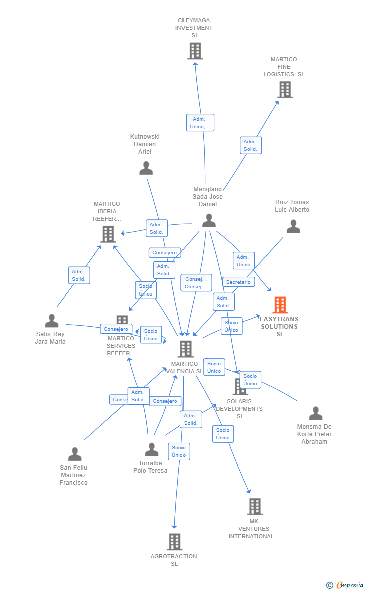 Vinculaciones societarias de EASYTRANS SOLUTIONS SL