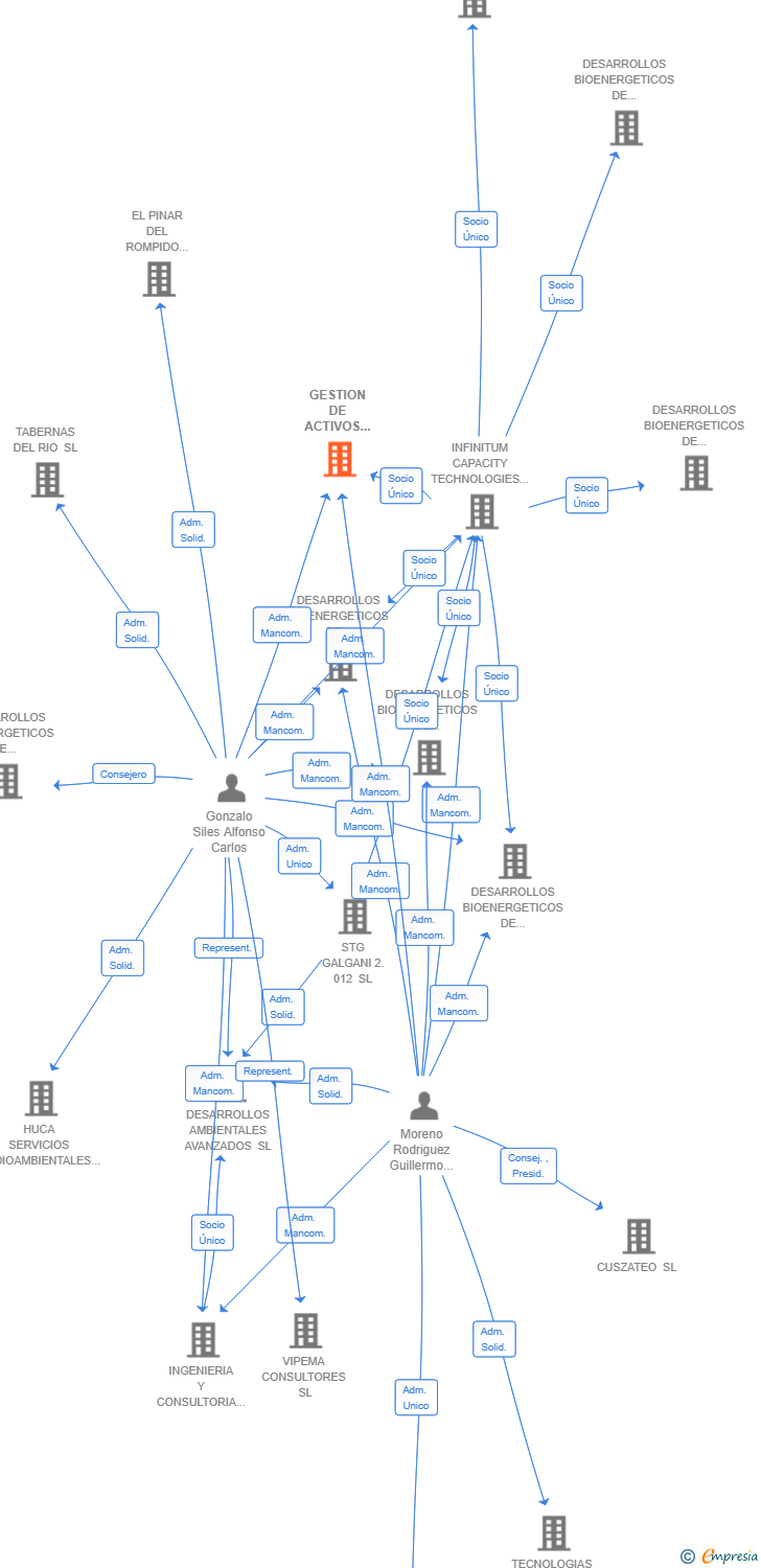 Vinculaciones societarias de INFINITUM DEVCO SL