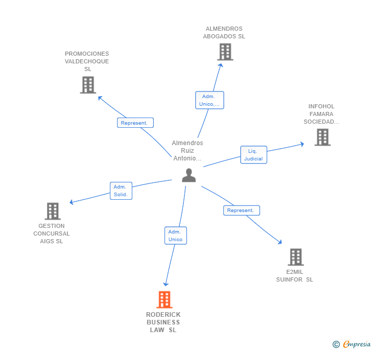 Vinculaciones societarias de RODERICK BUSINESS LAW SL