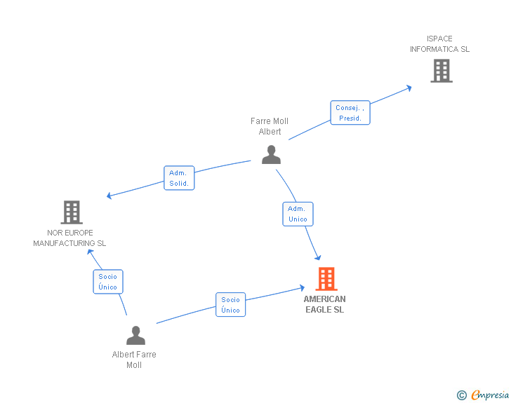Vinculaciones societarias de AMERICAN EAGLE SL
