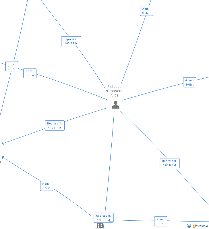 Vinculaciones societarias de MARVE CONSTRUCCIO SOSTENIBLE SA