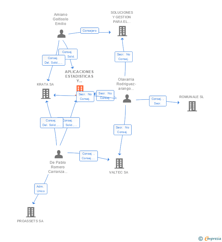 Vinculaciones societarias de APLICACIONES ESTADISTICAS Y CONSULTORIA SL