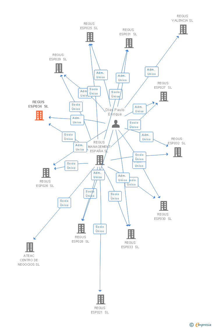 Vinculaciones societarias de REGUS ESP034 SL